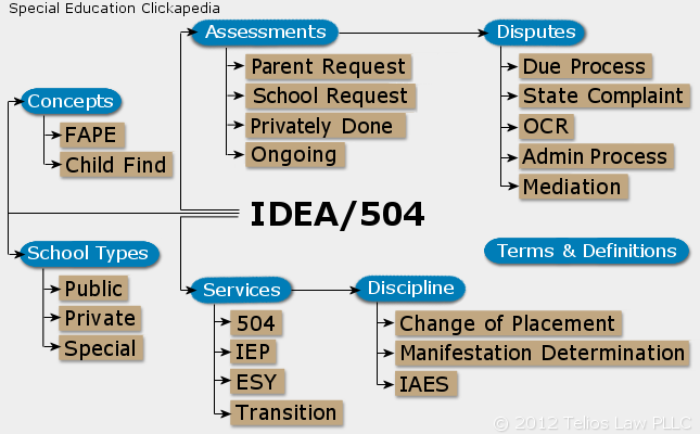 Idea And Iep Process >> Behavioral Intervention Plan Educating Children With Disabilities Idea And Iep Process >> Behavioral Intervention Plan Educating Children With Disabilities