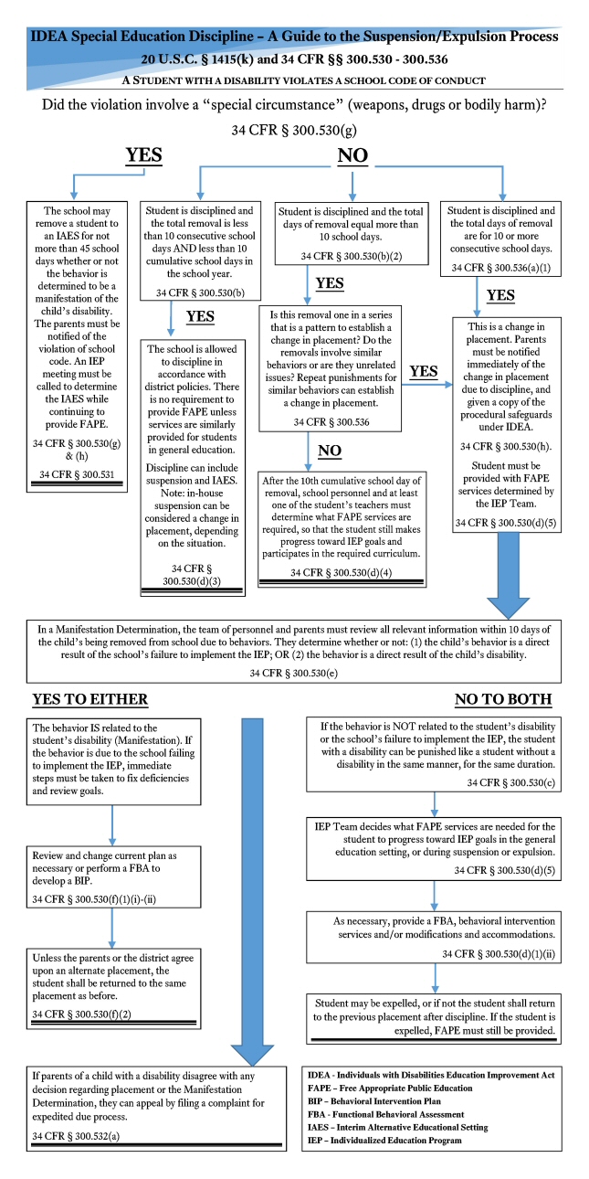 Idea And Iep Process >> Flow Chart On Special Education Discipline Telios Law Idea And Iep Process >> Flow Chart On Special Education Discipline Telios Law